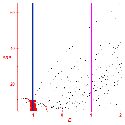 Peres lattice <N>